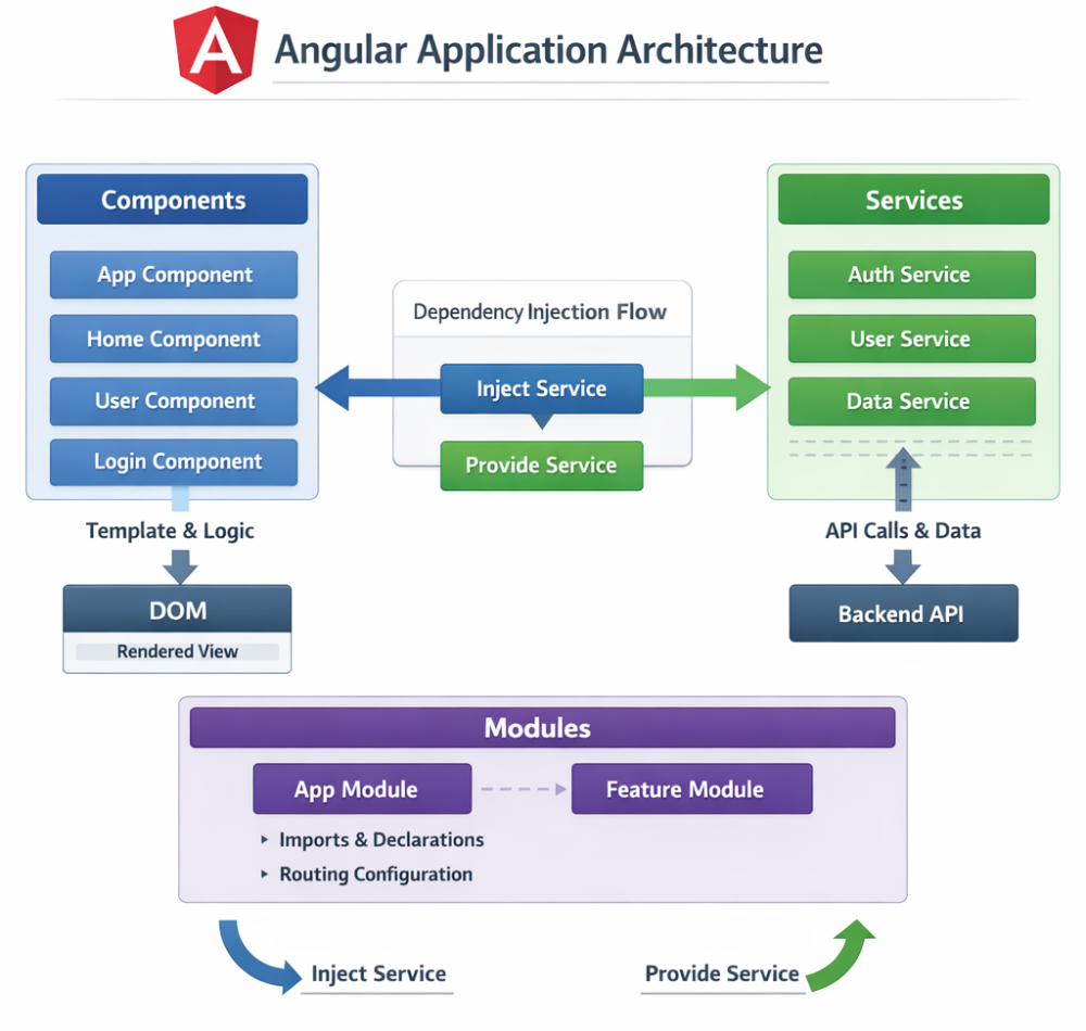 A detailed Angular application architecture diagram