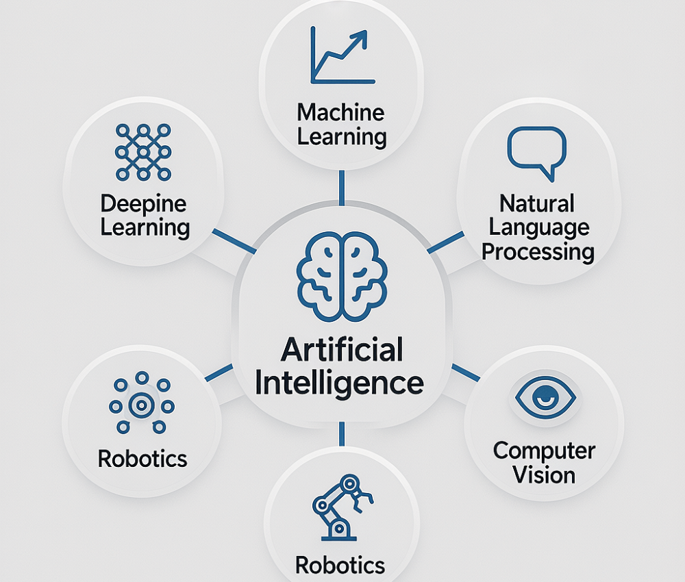 Artificial Intelligence TechnologiesS