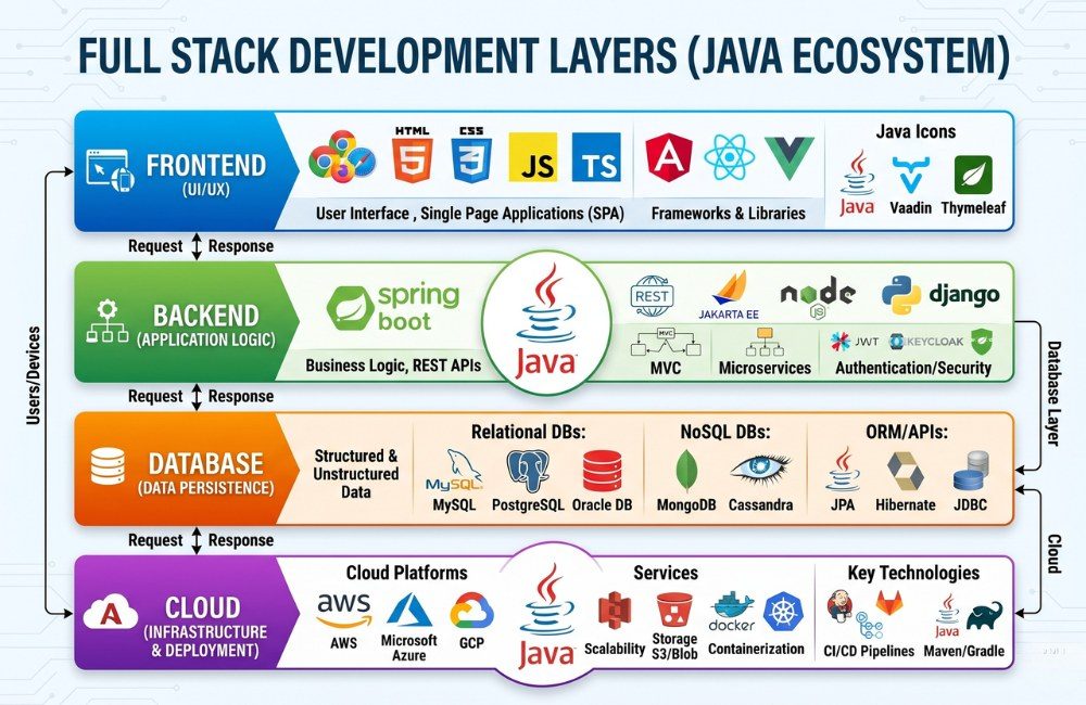 “Diagram showing full stack development layers including frontend, backend, database, and cloud with Java icons”