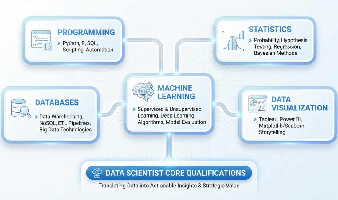 data science qualificationss
